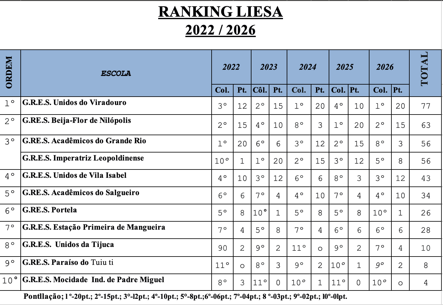 Ranking Liesa 2022 / 2026